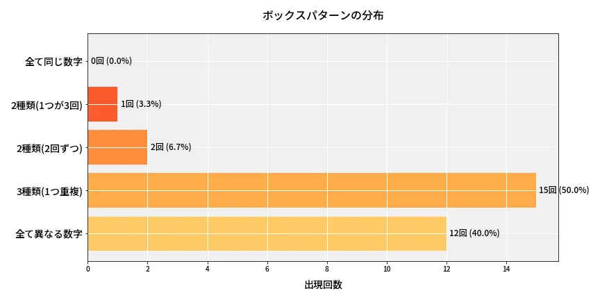 第6915回 ナンバーズ4 ボックスパターン分析
