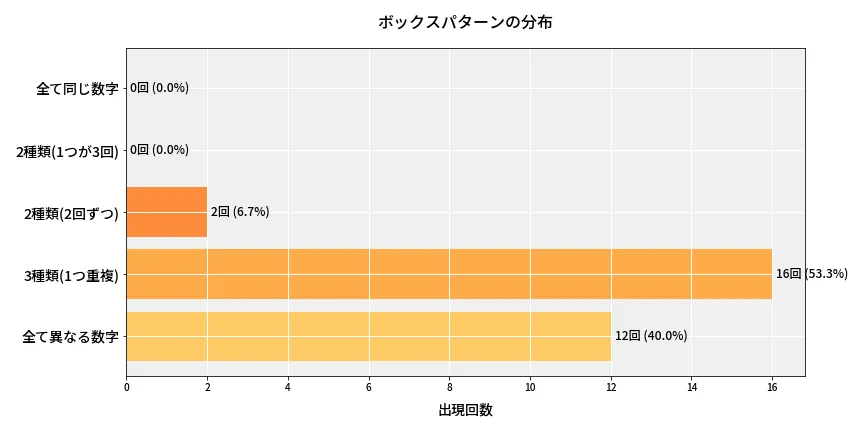 第6917回 ナンバーズ4 ボックスパターン分析