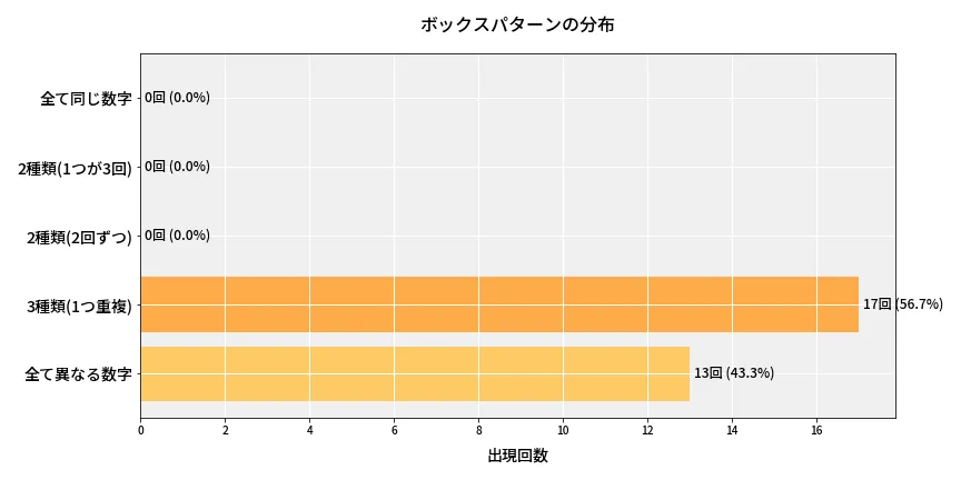 第6919回 ナンバーズ4 ボックスパターン分析