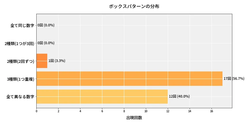 第6923回 ナンバーズ4 ボックスパターン分析