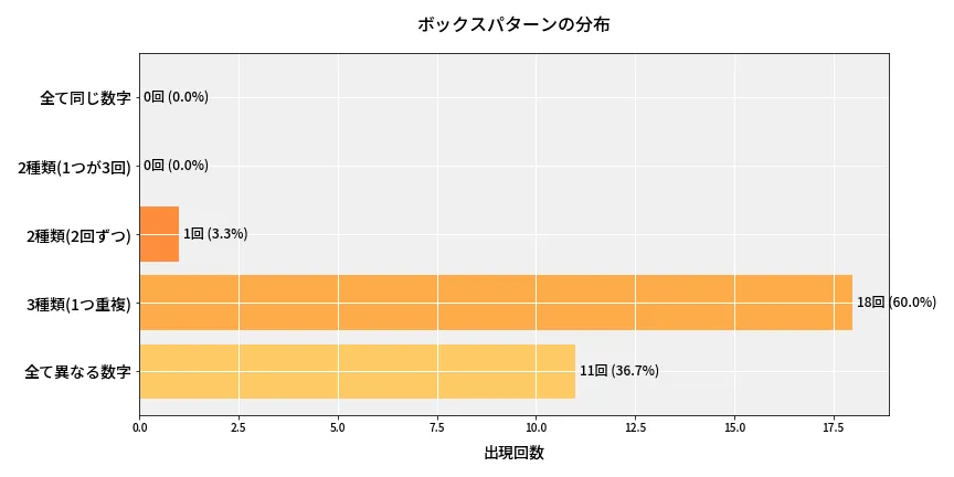 第6925回 ナンバーズ4 ボックスパターン分析
