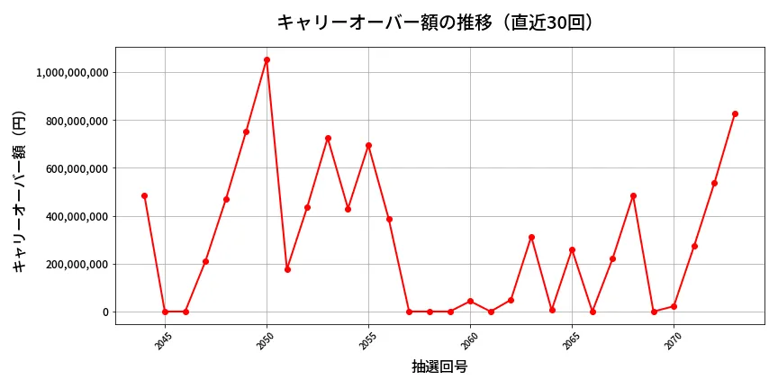 第2074回 ロト6 キャリーオーバー推移