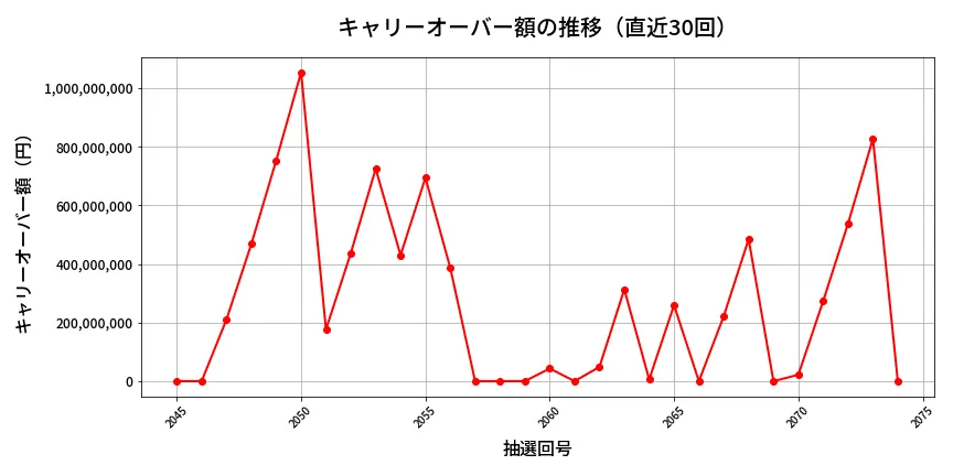 第2075回 ロト6 キャリーオーバー推移