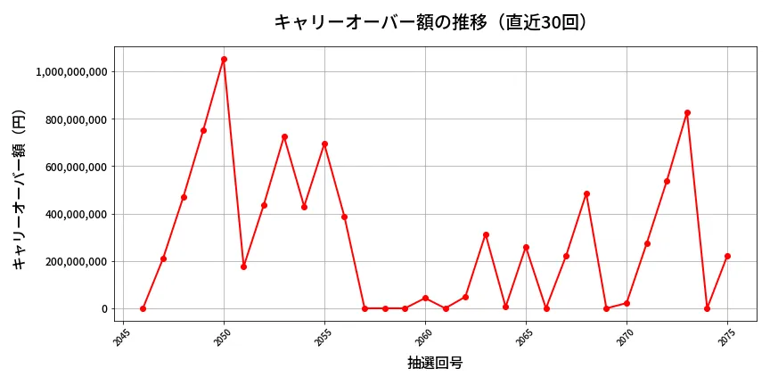 第2076回 ロト6 キャリーオーバー推移