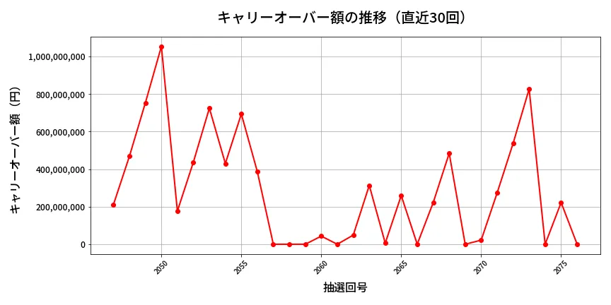 第2077回 ロト6 キャリーオーバー推移