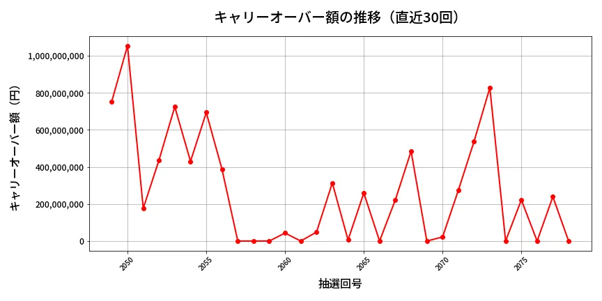 第2079回 ロト6 キャリーオーバー推移