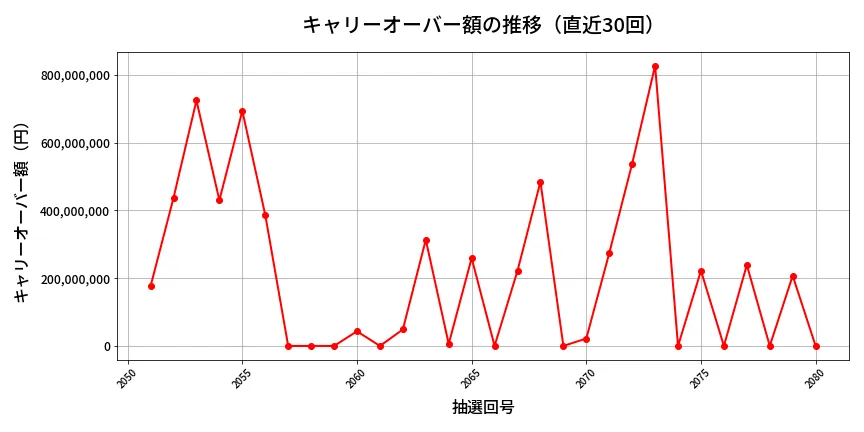 第2081回 ロト6 キャリーオーバー推移