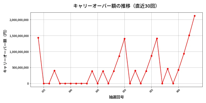 第664回 ロト7 キャリーオーバー推移