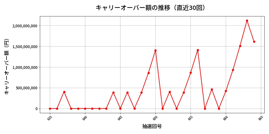 第665回 ロト7 キャリーオーバー推移