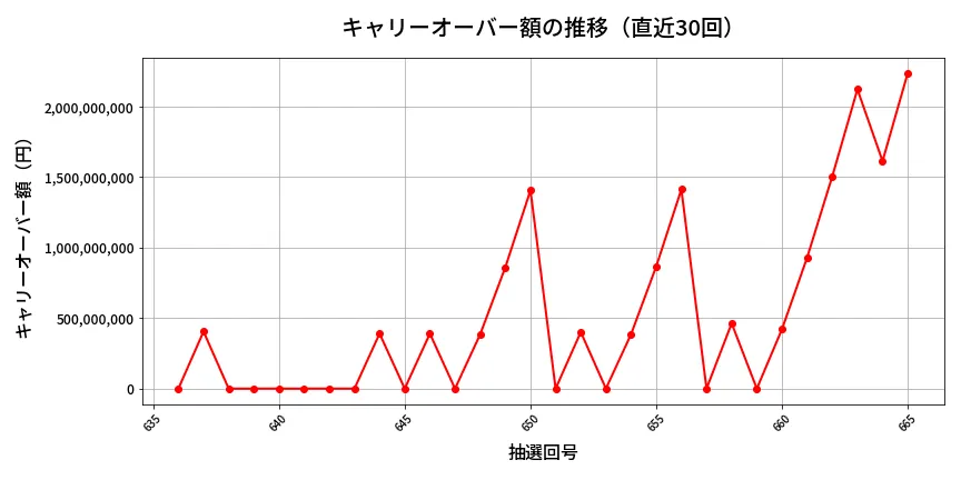 第666回 ロト7 キャリーオーバー推移