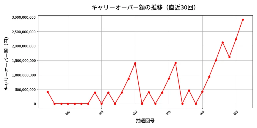 第667回 ロト7 キャリーオーバー推移
