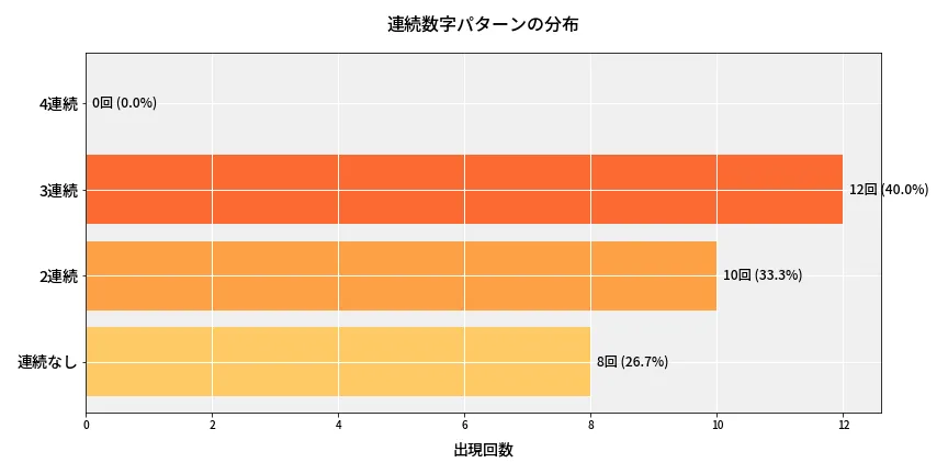 第6911回 ナンバーズ4 連続数字パターン分析