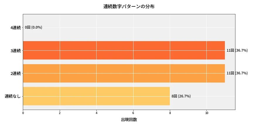 第6912回 ナンバーズ4 連続数字パターン分析