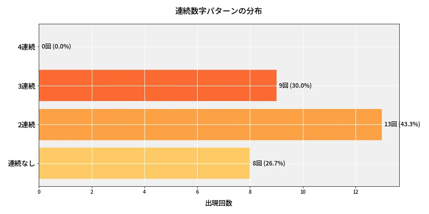 第6916回 ナンバーズ4 連続数字パターン分析