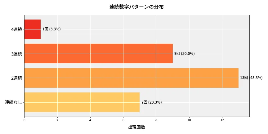 第6918回 ナンバーズ4 連続数字パターン分析