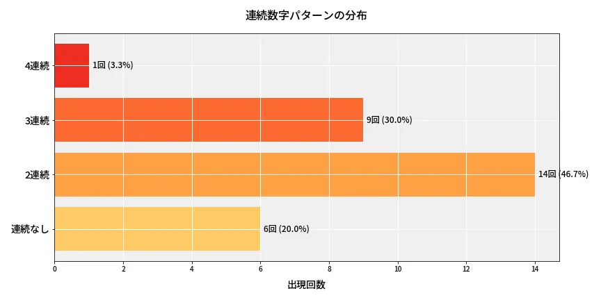 第6920回 ナンバーズ4 連続数字パターン分析
