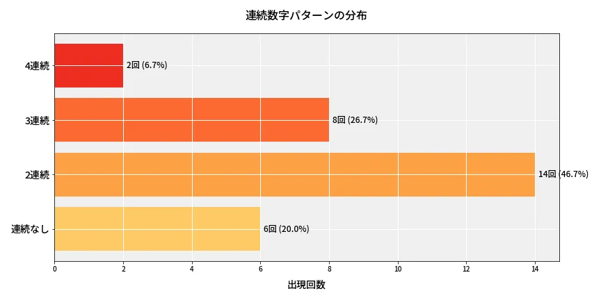 第6921回 ナンバーズ4 連続数字パターン分析