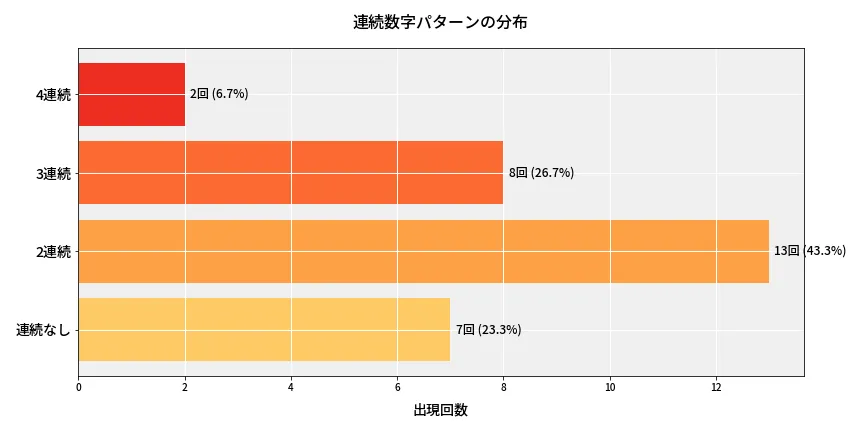 第6922回 ナンバーズ4 連続数字パターン分析