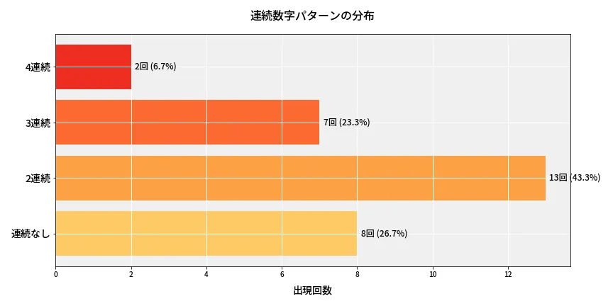 第6923回 ナンバーズ4 連続数字パターン分析