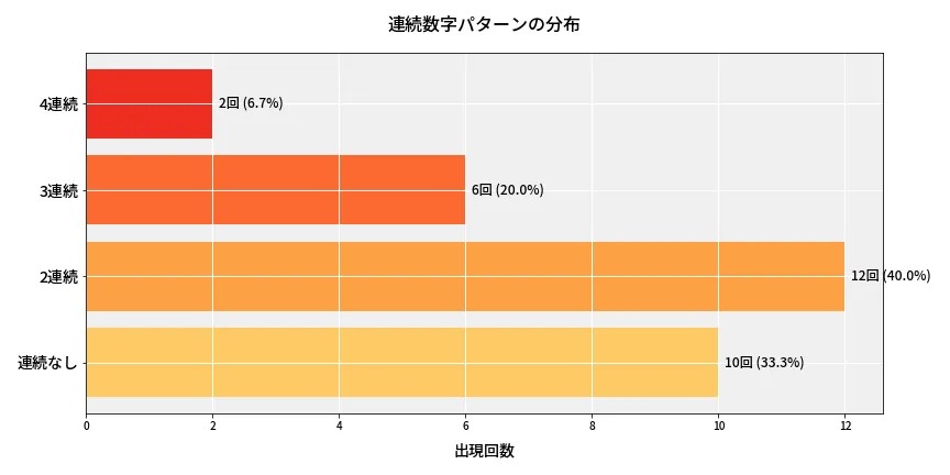 第6926回 ナンバーズ4 連続数字パターン分析