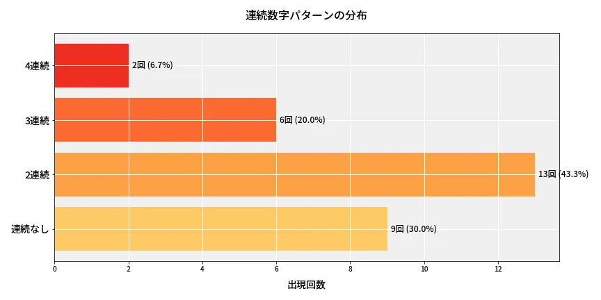 第6927回 ナンバーズ4 連続数字パターン分析