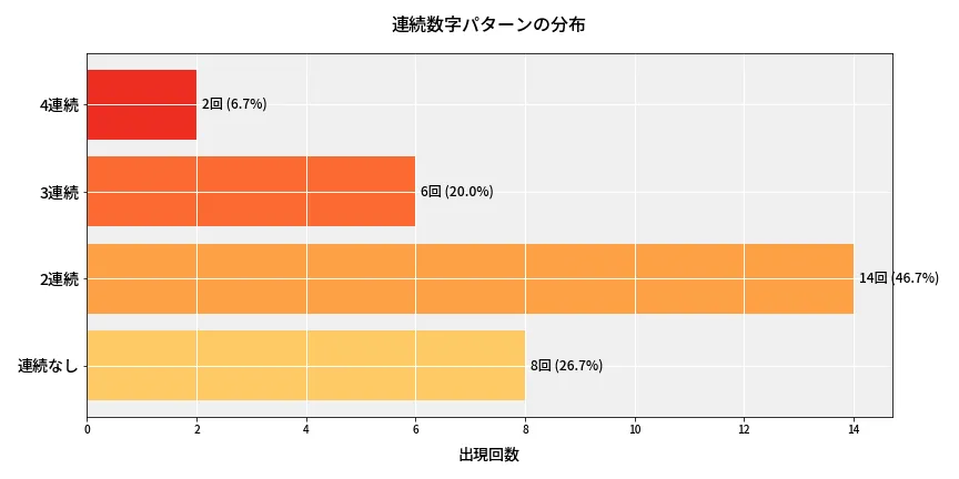 第6930回 ナンバーズ4 連続数字パターン分析