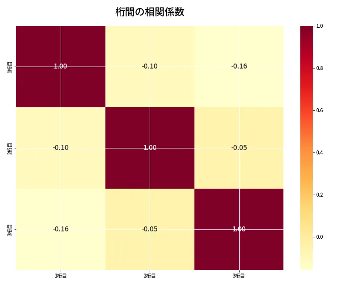第6911回 ナンバーズ3 桁間の相関関係