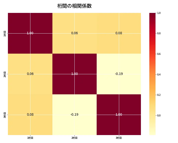 第6921回 ナンバーズ3 桁間の相関関係