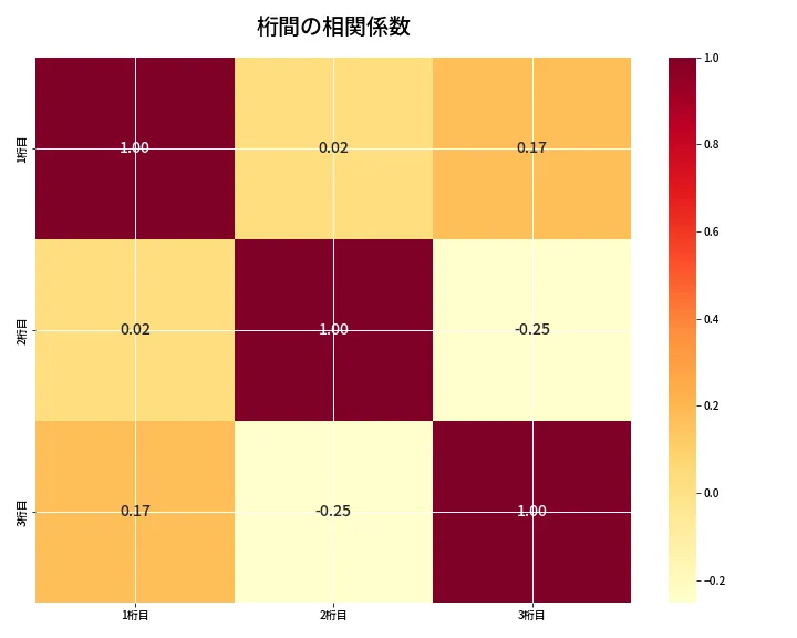 第6925回 ナンバーズ3 桁間の相関関係
