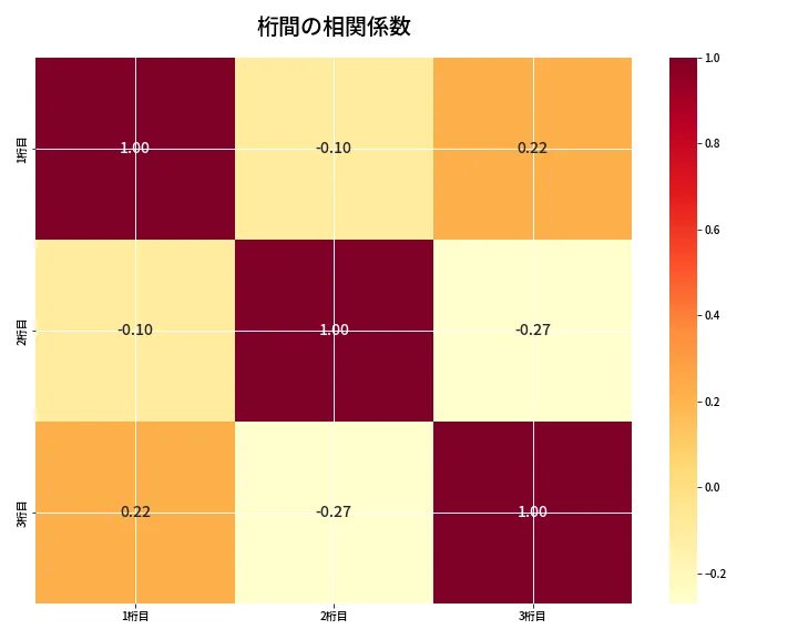 第6927回 ナンバーズ3 桁間の相関関係