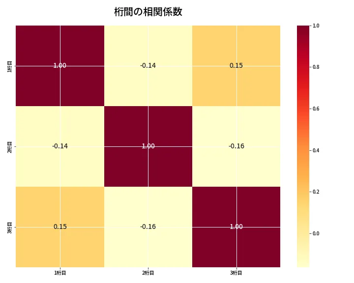 第6929回 ナンバーズ3 桁間の相関関係
