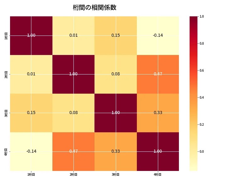 第6912回 ナンバーズ4 桁間の相関関係