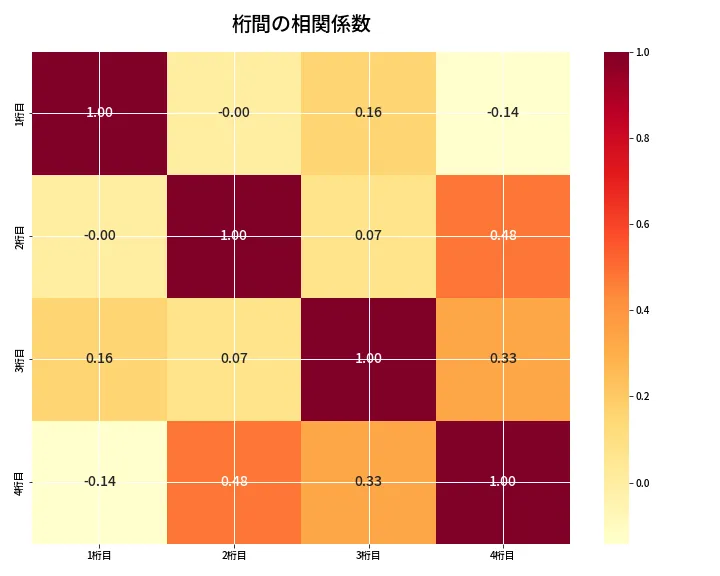 第6913回 ナンバーズ4 桁間の相関関係
