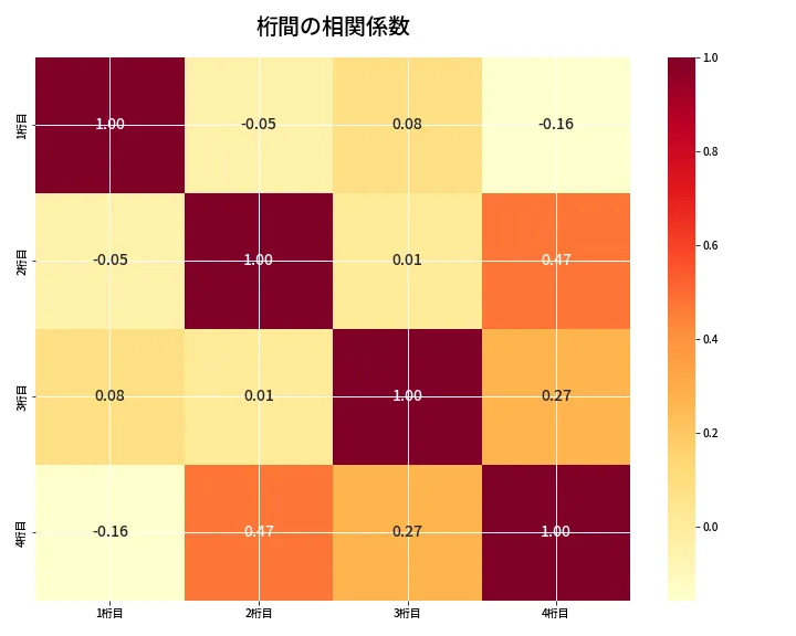 第6914回 ナンバーズ4 桁間の相関関係