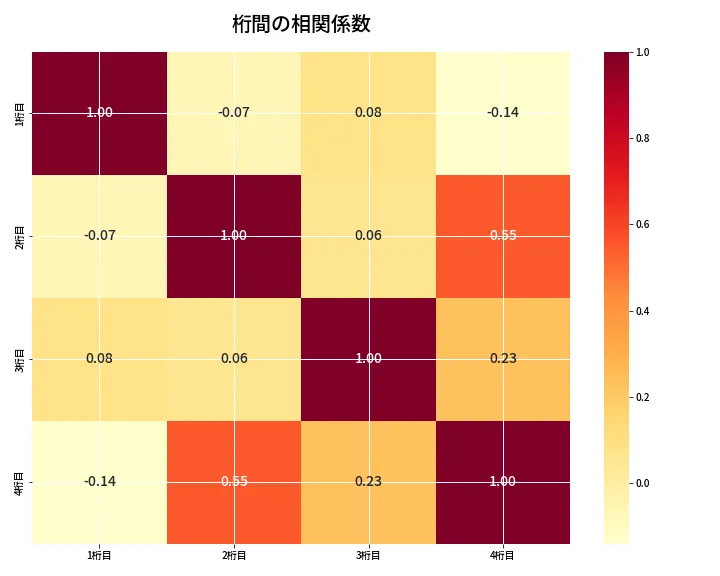 第6915回 ナンバーズ4 桁間の相関関係