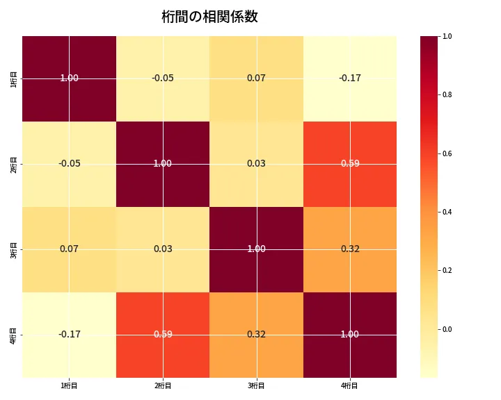 第6916回 ナンバーズ4 桁間の相関関係