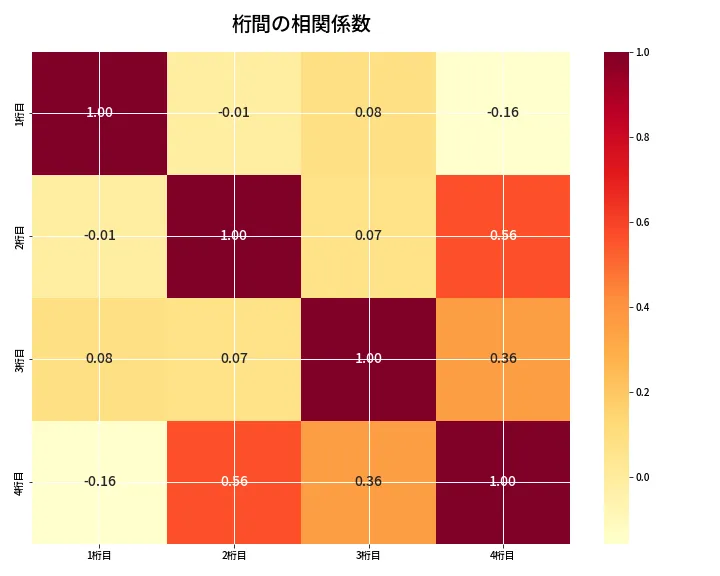 第6918回 ナンバーズ4 桁間の相関関係