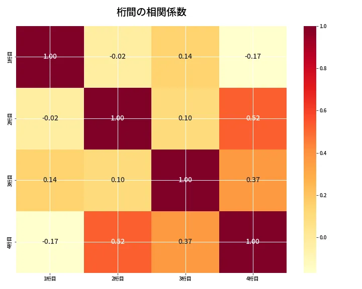 第6921回 ナンバーズ4 桁間の相関関係