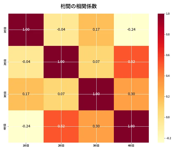 第6922回 ナンバーズ4 桁間の相関関係