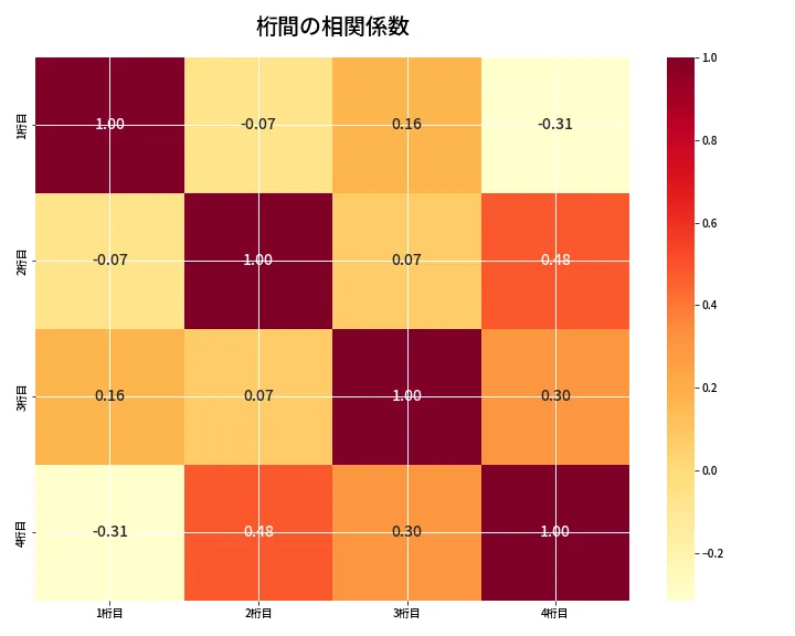 第6924回 ナンバーズ4 桁間の相関関係