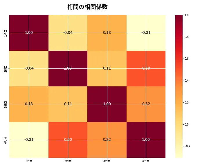 第6925回 ナンバーズ4 桁間の相関関係