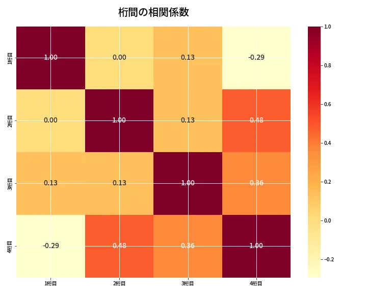 第6926回 ナンバーズ4 桁間の相関関係