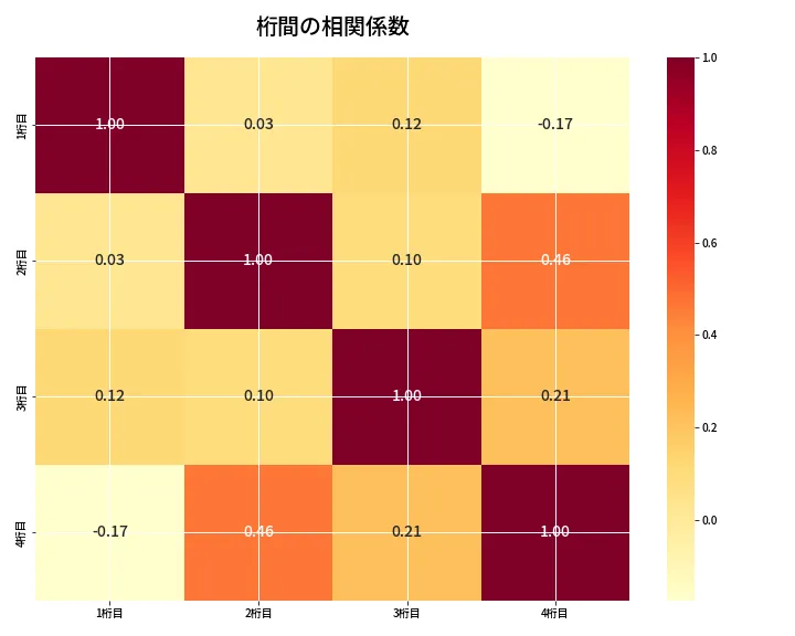 第6927回 ナンバーズ4 桁間の相関関係