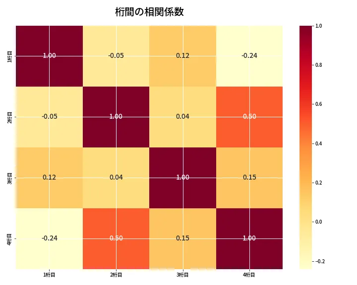 第6928回 ナンバーズ4 桁間の相関関係