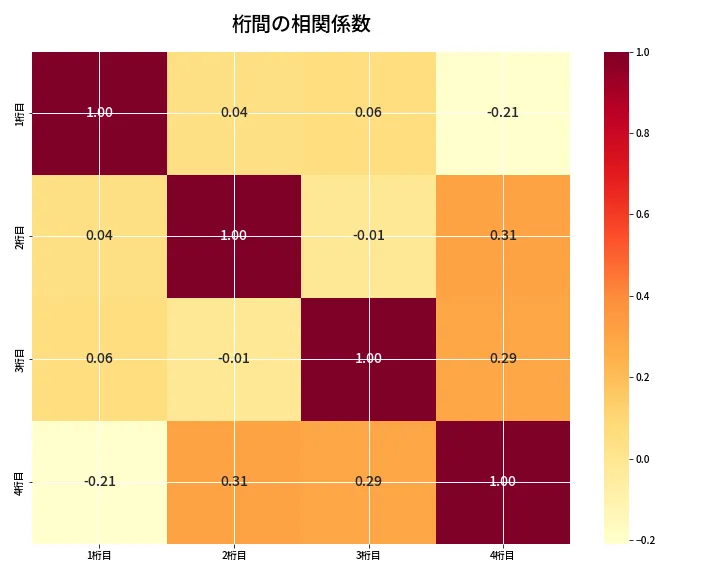第6929回 ナンバーズ4 桁間の相関関係