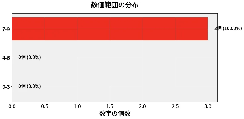 第6922回 ナンバーズ3 数値範囲の分布