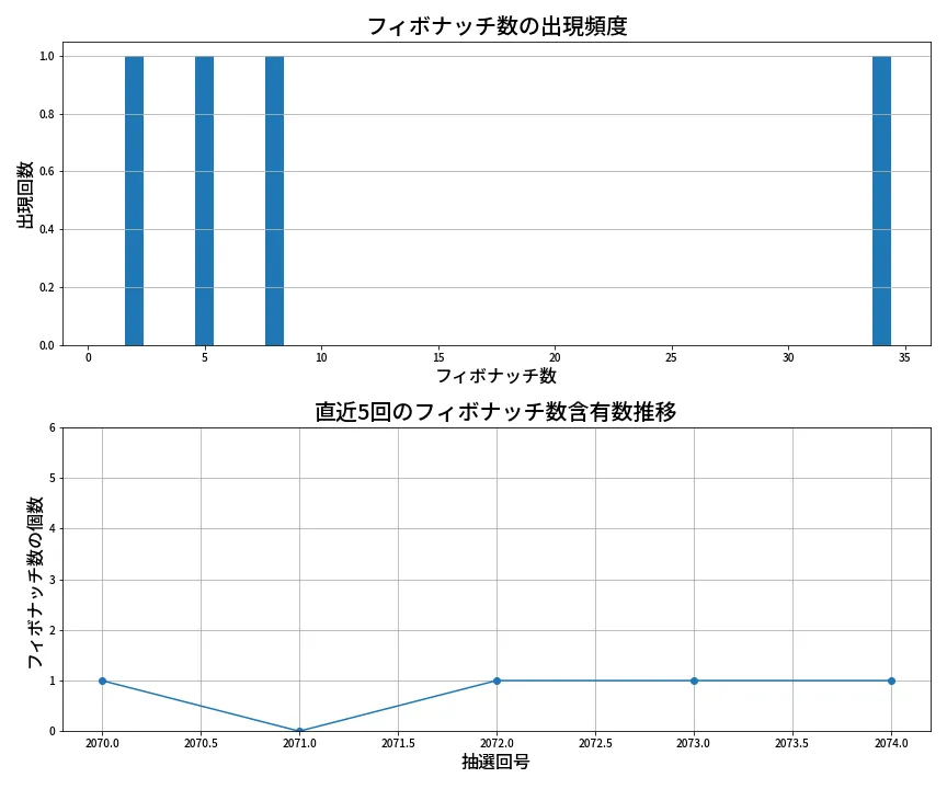 第2075回 ロト6 フィボナッチ数列分析