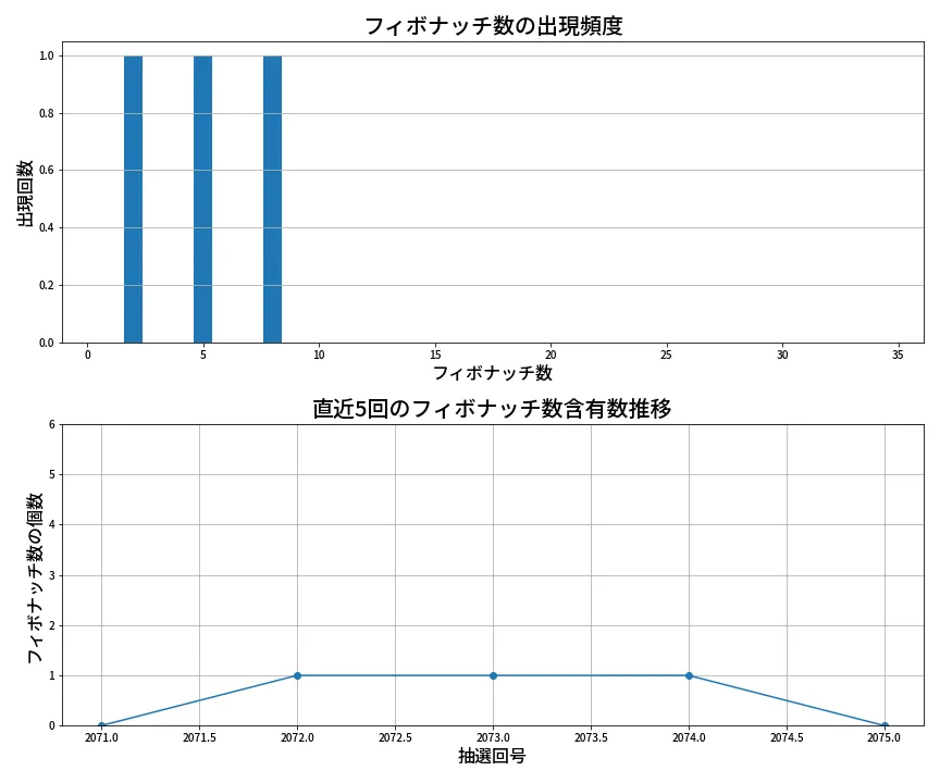 第2076回 ロト6 フィボナッチ数列分析