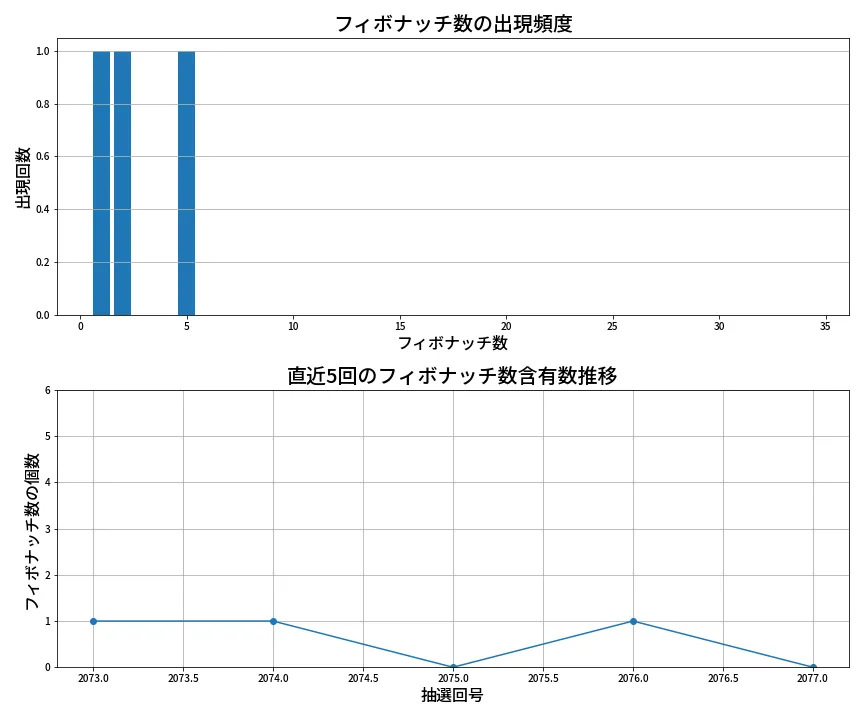 第2078回 ロト6 フィボナッチ数列分析