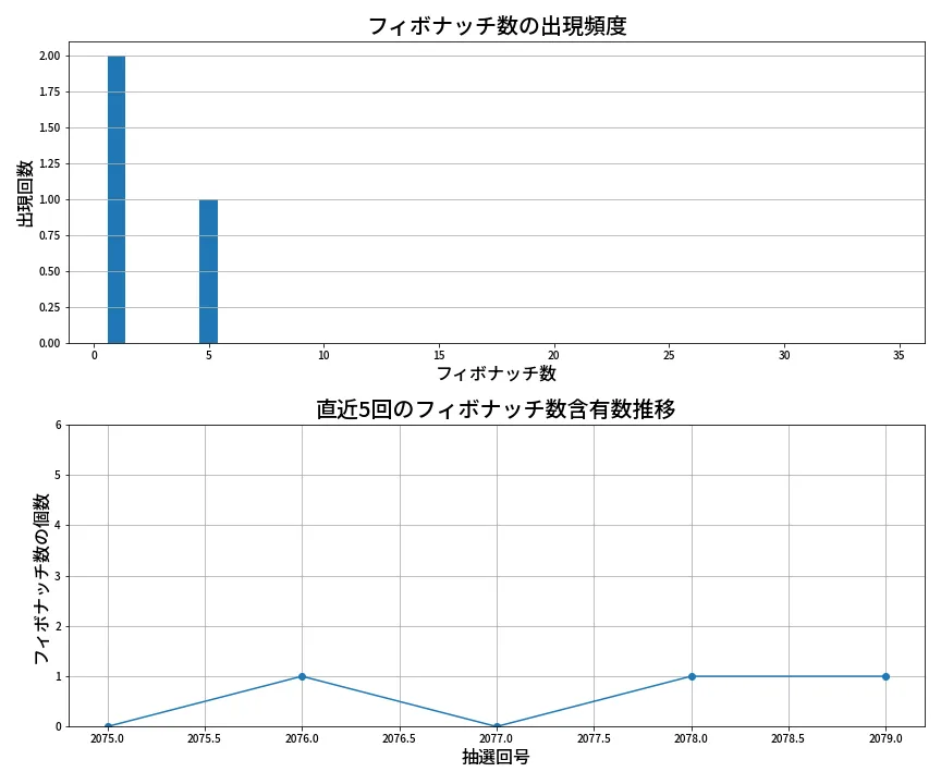 第2080回 ロト6 フィボナッチ数列分析
